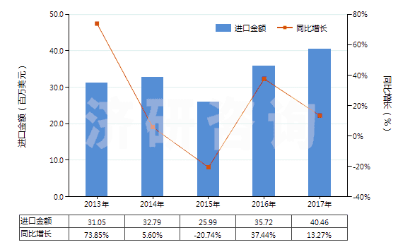 2013-2017年中國甲基丙烯酸及其鹽(HS29161300)進口總額及增速統(tǒng)計